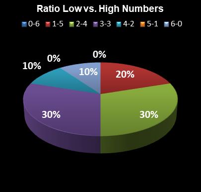 statistics Lotto Plus 1 Ratio Low vs. High Numbers