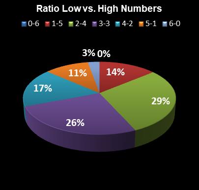 statistics Lotto Plus 1 Ratio Low vs. High Numbers
