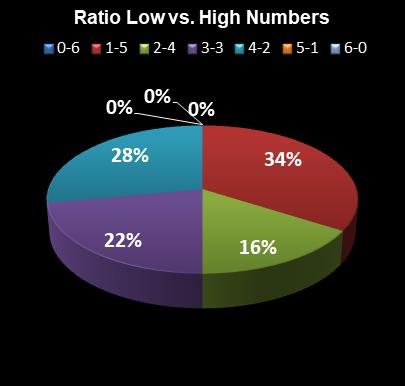 statistics Lotto Plus 1 Ratio Low vs. High Numbers