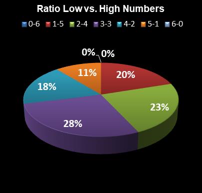 statistics Lotto Plus 1 Ratio Low vs. High Numbers