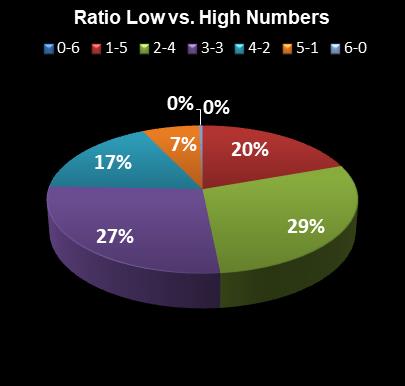 statistics Lotto Plus 1 Ratio Low vs. High Numbers