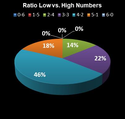 statistics Lotto Plus 1 Ratio Low vs. High Numbers