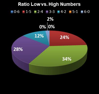 statistics Lotto Plus 1 Ratio Low vs. High Numbers