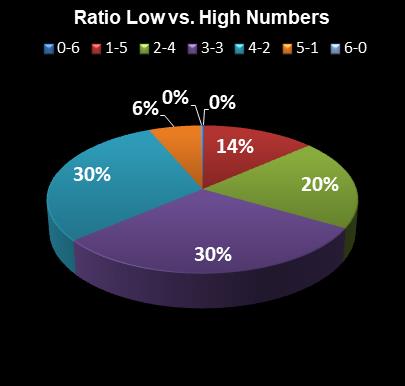statistics Lotto Plus 1 Ratio Low vs. High Numbers
