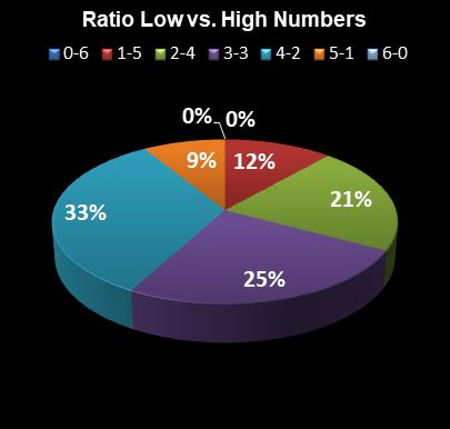 statistics Lotto Plus 1 Ratio Low vs. High Numbers