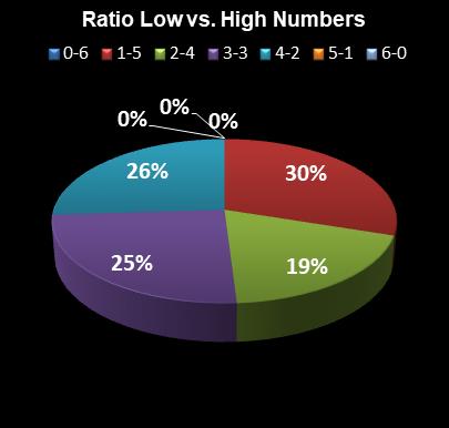 statistics Lotto Plus 1 Ratio Low vs. High Numbers