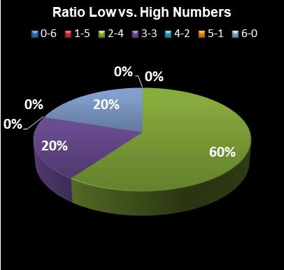 statistics Lotto Plus 1 Ratio Low vs. High Numbers