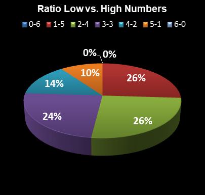 statistics Lotto Plus 1 Ratio Low vs. High Numbers
