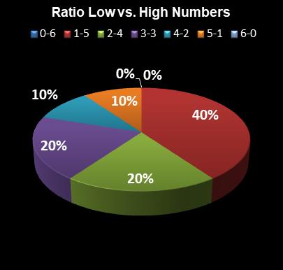 statistics Lotto Plus 1 Ratio Low vs. High Numbers