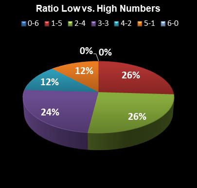 statistics Lotto Plus 1 Ratio Low vs. High Numbers