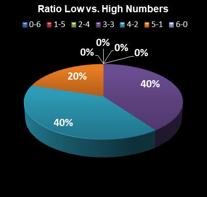 statistics Lotto Plus 1 Ratio Low vs. High Numbers