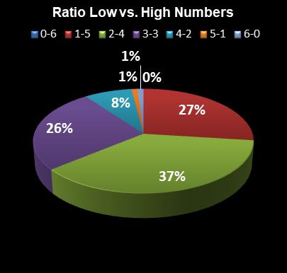 statistics Lotto Plus 1 Ratio Low vs. High Numbers