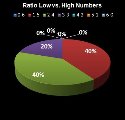 statistics Lotto Plus 1 Ratio Low vs. High Numbers