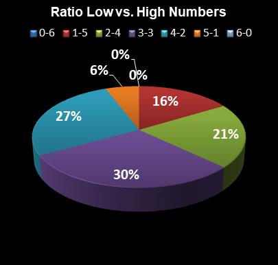 statistics Lotto Plus 1 Ratio Low vs. High Numbers