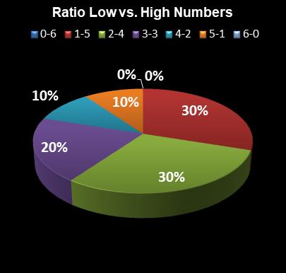 statistics Lotto Plus 1 Ratio Low vs. High Numbers
