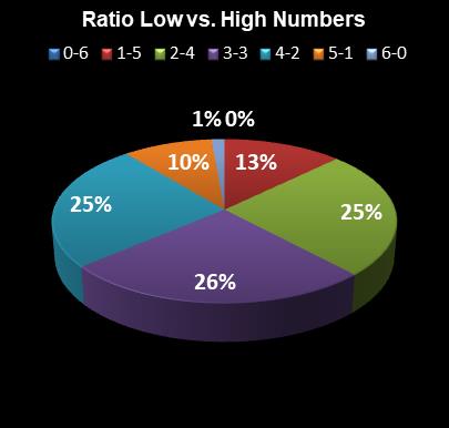 statistics Lotto Plus 1 Ratio Low vs. High Numbers