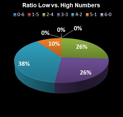 statistics Lotto Plus 1 Ratio Low vs. High Numbers