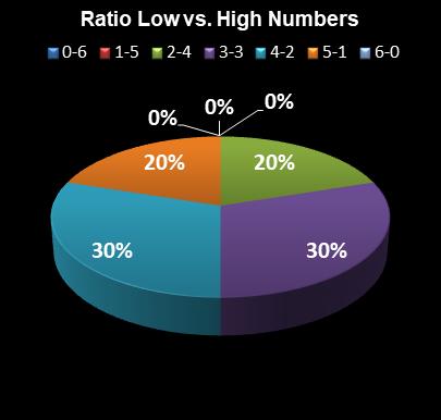 statistics Lotto Plus 1 Ratio Low vs. High Numbers