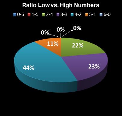 statistics Lotto Plus 1 Ratio Low vs. High Numbers