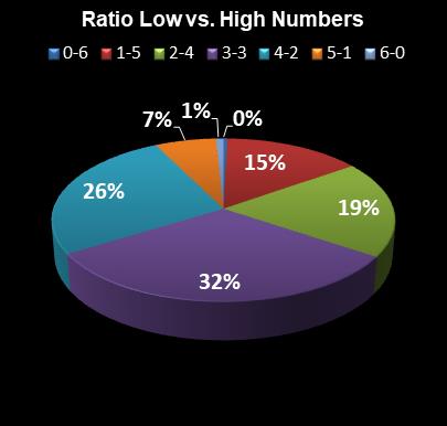 statistics Lotto Plus 1 Ratio Low vs. High Numbers