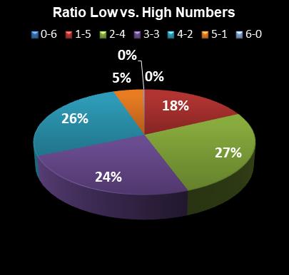 statistics Lotto Plus 1 Ratio Low vs. High Numbers