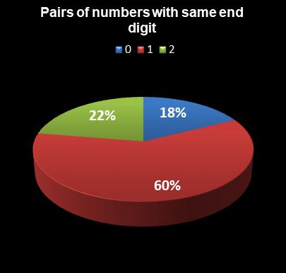 statistics Lotto Plus 1 Pairs of numbers with same end digit