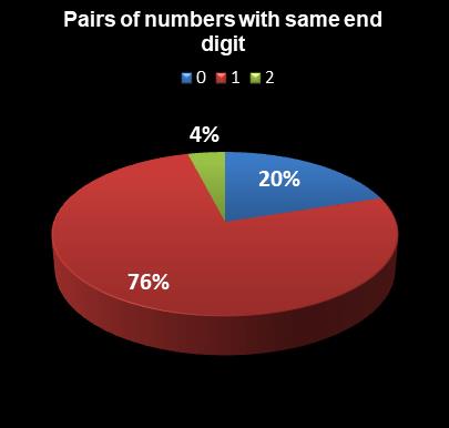 statistics Lotto Plus 1 Pairs of numbers with same end digit