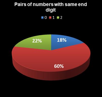 statistics Lotto Plus 1 Pairs of numbers with same end digit