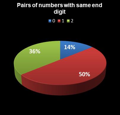statistics Lotto Plus 1 Pairs of numbers with same end digit