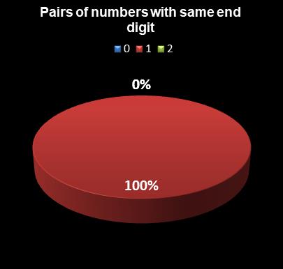 statistics Lotto Plus 1 Pairs of numbers with same end digit