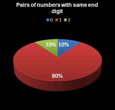 statistics Lotto Plus 1 Pairs of numbers with same end digit