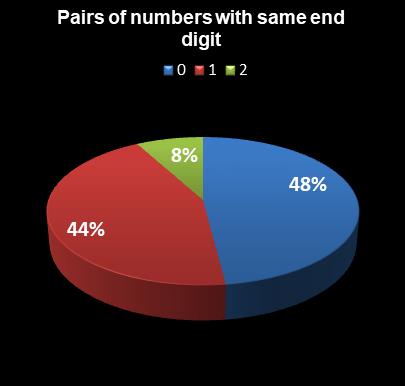statistics Lotto Plus 1 Pairs of numbers with same end digit