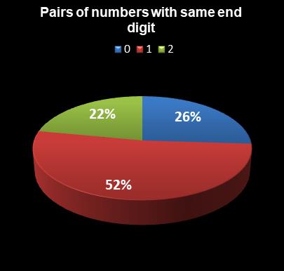 statistics Lotto Plus 1 Pairs of numbers with same end digit