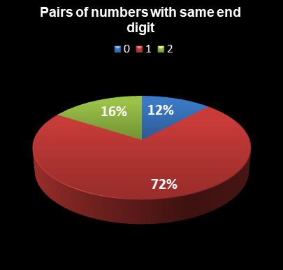 statistics Lotto Plus 1 Pairs of numbers with same end digit