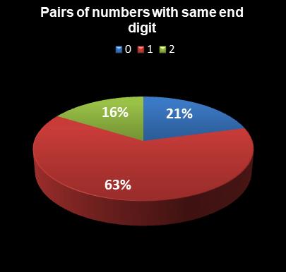 statistics Lotto Plus 1 Pairs of numbers with same end digit
