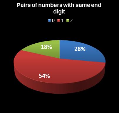 statistics Lotto Plus 1 Pairs of numbers with same end digit