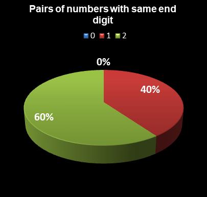 statistics Lotto Plus 1 Pairs of numbers with same end digit