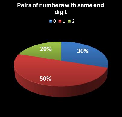 statistics Lotto Plus 1 Pairs of numbers with same end digit