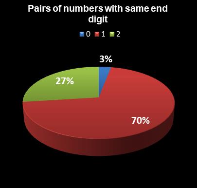 statistics Lotto Plus 1 Pairs of numbers with same end digit
