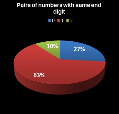 statistics Lotto Plus 1 Pairs of numbers with same end digit