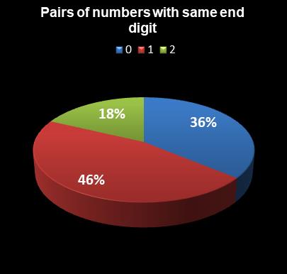 statistics Lotto Plus 1 Pairs of numbers with same end digit