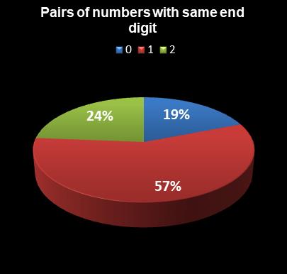 statistics Lotto Plus 1 Pairs of numbers with same end digit