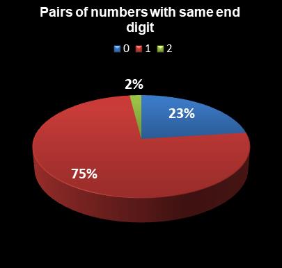 statistics Lotto Plus 1 Pairs of numbers with same end digit
