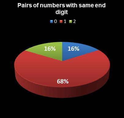 statistics Lotto Plus 1 Pairs of numbers with same end digit