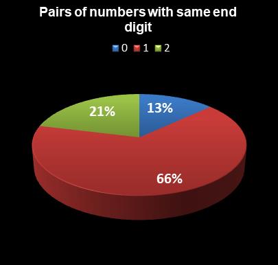 statistics Lotto Plus 1 Pairs of numbers with same end digit