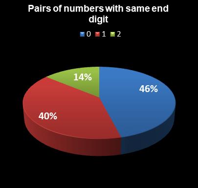 statistics Lotto Plus 1 Pairs of numbers with same end digit