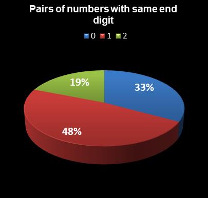 statistics Lotto Plus 1 Pairs of numbers with same end digit