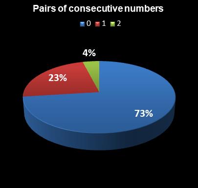 statistics Lotto Plus 1 Pairs of consecutive numbers