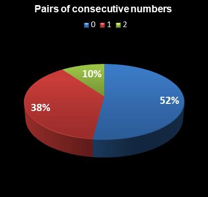 statistics Lotto Plus 1 Pairs of consecutive numbers