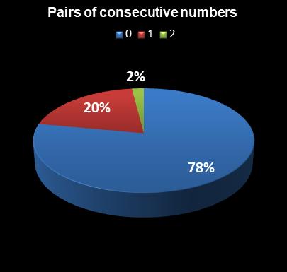 statistics Lotto Plus 1 Pairs of consecutive numbers